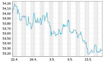 Chart Xtr.(IE)-US Trs.UlSh.Bd U.ETF USD - 1 Monat