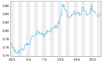 Chart FID.II-Sust.Gl Corp.Bd M.ETF - 1 mois