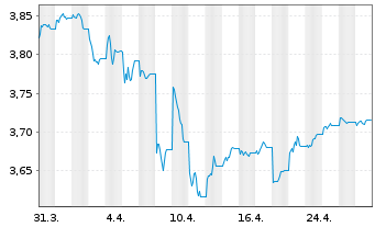 Chart FID.II-Sust.Gl Corp.Bd M.ETF - 1 mois