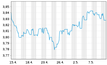 Chart FID.II-Sust.Gl Corp.Bd M.ETF - 1 mois