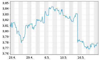 Chart FID.II-Sust.Gl Corp.Bd M.ETF - 1 Month