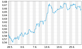 Chart FID.II-Sust.USD EM Bd ETF - 1 mois