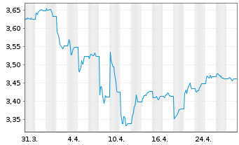 Chart FID.II-Sust.USD EM Bd ETF - 1 mois