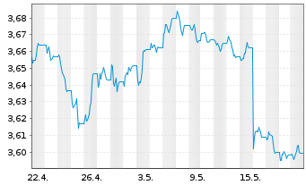 Chart FID.II-Sust.USD EM Bd ETF - 1 Month