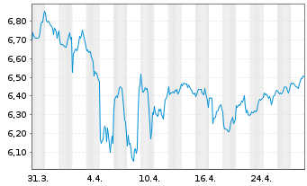 Chart iShsV-S&P 500 He.Ca.Sec.U.ETF EUR - 1 Month