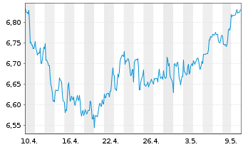 Chart iShsV-S&P 500 He.Ca.Sec.U.ETF EUR - 1 mois
