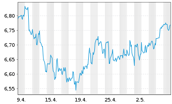 Chart iShsV-S&P 500 He.Ca.Sec.U.ETF EUR - 1 Month