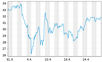 Chart VanEck Semiconductor UC.ETF - 1 Monat