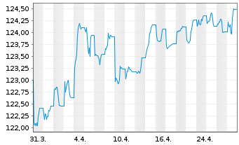 Chart UBS FdSo-CMCI Comm.Cr.SF U.ETF - 1 mois