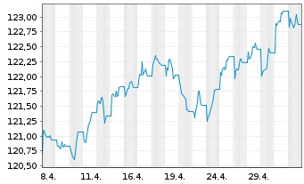 Chart UBS FdSo-CMCI Comm.Cr.SF U.ETF - 1 Monat