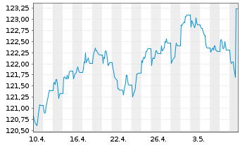 Chart UBS FdSo-CMCI Comm.Cr.SF U.ETF - 1 Monat