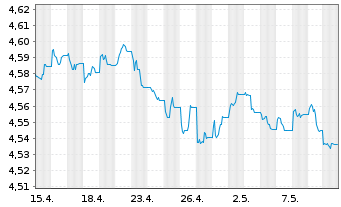 Chart iShs IV-Chn CNY GovtBd ETF USD - 1 Month