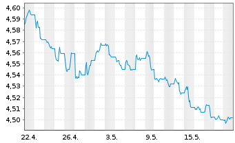 Chart iShs IV-Chn CNY GovtBd ETF USD - 1 Monat