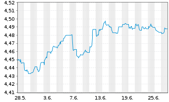 Chart iShares III-USD Dev.Bank Bds - 1 mois