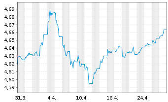 Chart iShares III-USD Dev.Bank Bds - 1 mois