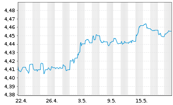 Chart iShares III-USD Dev.Bank Bds - 1 Monat