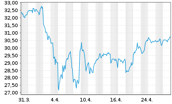 Chart Invesco Mkts II-N.Nxt Gen.100 - 1 Monat