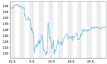 Chart iShs VI-iSh.Edg.MSCI Eur.M.V.E USD - 1 mois