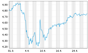 Chart iShsIII MSCI Pac x-JpESGL ETF USD - 1 mois