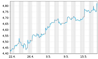 Chart iShsIII MSCI Pac x-JpESGL ETF USD - 1 Monat