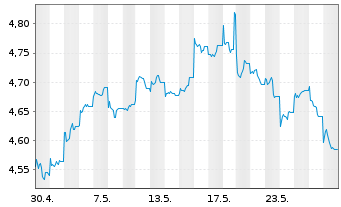 Chart iShsIII MSCI Pac x-JpESGL ETF USD - 1 Month
