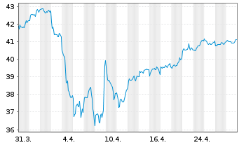 Chart InvescoM2 MSCI Pac exJapan ESG - 1 mois