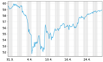 Chart InvescoM2 MSCI EUexUK ESG ETF Reg. Shs Acc. oN - 1 mois