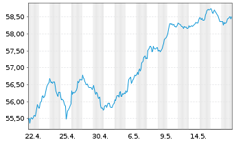 Chart InvescoM2 EMU ESG Uni Scre ETF Reg. Shs Acc. oN - 1 Monat