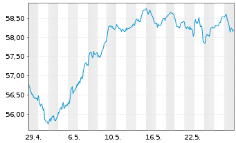 Chart InvescoM2 EMU ESG Uni Scre ETF Reg. Shs Acc. oN - 1 Month