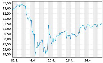 Chart InvescoM2 MSCI EM ESG UnScreen - 1 mois