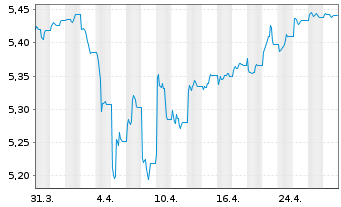 Chart iShs II-E.H.Yd Co.Bd ESG U.ETF - 1 Monat