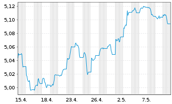 Chart iShs II-E.H.Yd Co.Bd ESG U.ETF - 1 Monat