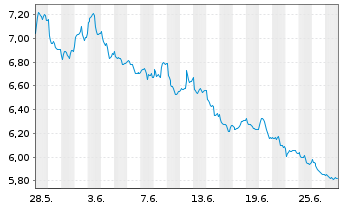 Chart VANECK HYDROGEN ECO UCITS ETF - 1 mois