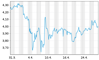 Chart VANECK HYDROGEN ECO UCITS ETF - 1 mois