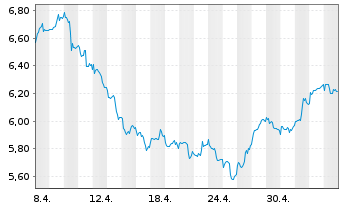 Chart VANECK HYDROGEN ECO UCITS ETF - 1 Monat