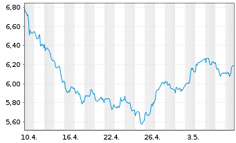 Chart VANECK HYDROGEN ECO UCITS ETF - 1 Monat