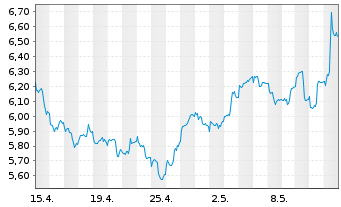 Chart VANECK HYDROGEN ECO UCITS ETF - 1 Month