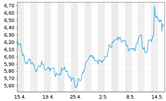 Chart VANECK HYDROGEN ECO UCITS ETF - 1 mois