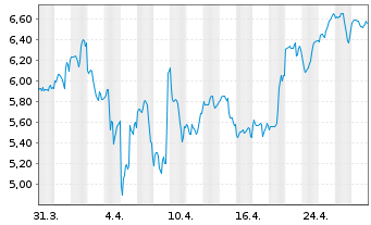 Chart VanEck Cr.and Blockch.Innv. - 1 Monat