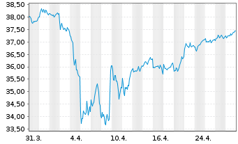 Chart Fr.L.S.-ST.Eu.600 P.A.Cl.U.ETF - 1 Monat