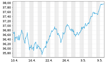 Chart Fr.L.S.-ST.Eu.600 P.A.Cl.U.ETF - 1 Month