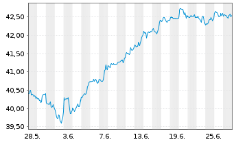 Chart Fra.L.S.-S&P500 P.A.Clim.U.ETF - 1 Monat