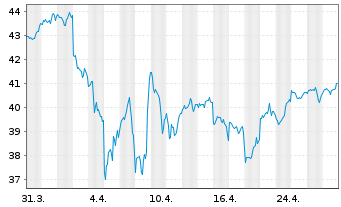 Chart Fra.L.S.-S&P500 P.A.Clim.U.ETF - 1 Monat