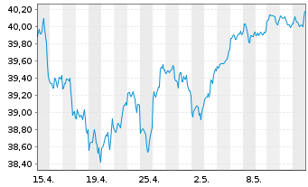 Chart Fra.L.S.-S&P500 P.A.Clim.U.ETF - 1 mois