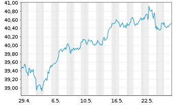 Chart Fra.L.S.-S&P500 P.A.Clim.U.ETF - 1 Monat