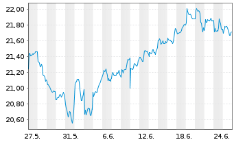 Chart JPM ETFs(I)ACAPXJREIE(ESG)ETF USD Acc - 1 Month