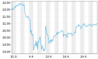 Chart JPM ETFs(I)ACAPXJREIE(ESG)ETF USD Acc - 1 mois