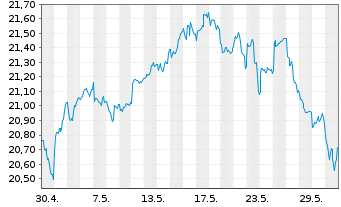 Chart JPM ETFs(I)ACAPXJREIE(ESG)ETF USD Acc - 1 mois