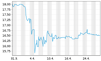 Chart JPM ETFs(I)Ch.A REIE(ESG)ETF USD Acc - 1 Monat