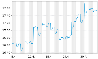Chart JPM ETFs(I)Ch.A REIE(ESG)ETF USD Acc - 1 Monat